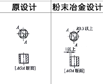 WWW.榴莲视频零件设计之棱角处理