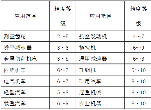 齿轮加工精度等级