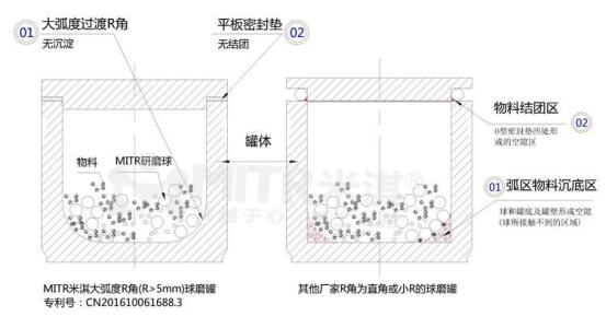 实验测试真空型球磨对各种粉末的效应结果及分析结论