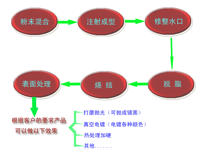 什么是MIM？ 金属粉末注射成型技术